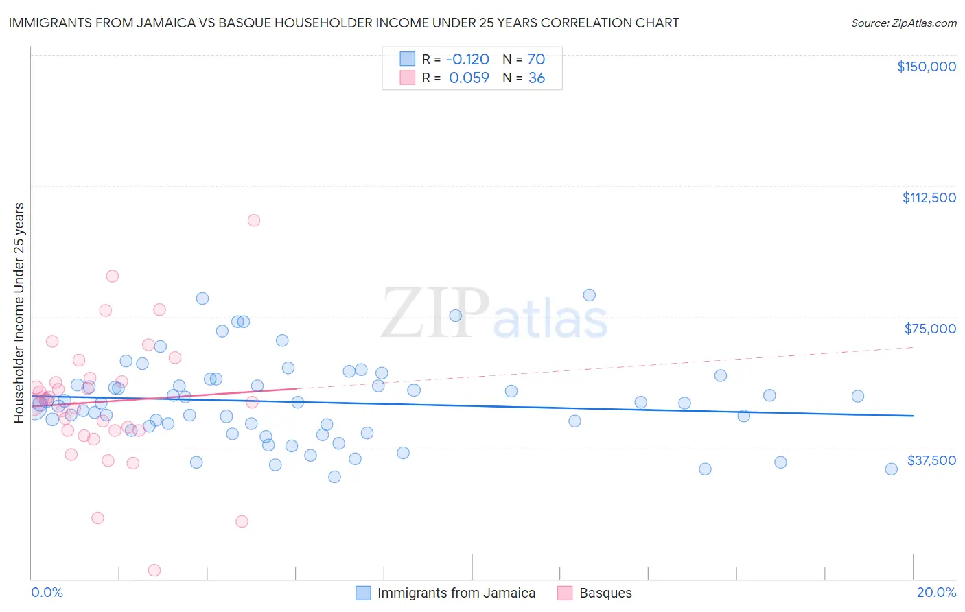 Immigrants from Jamaica vs Basque Householder Income Under 25 years