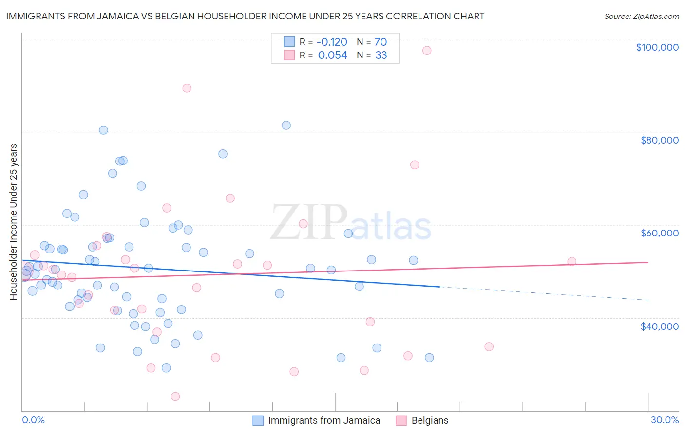 Immigrants from Jamaica vs Belgian Householder Income Under 25 years
