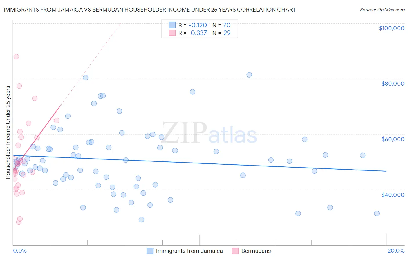 Immigrants from Jamaica vs Bermudan Householder Income Under 25 years