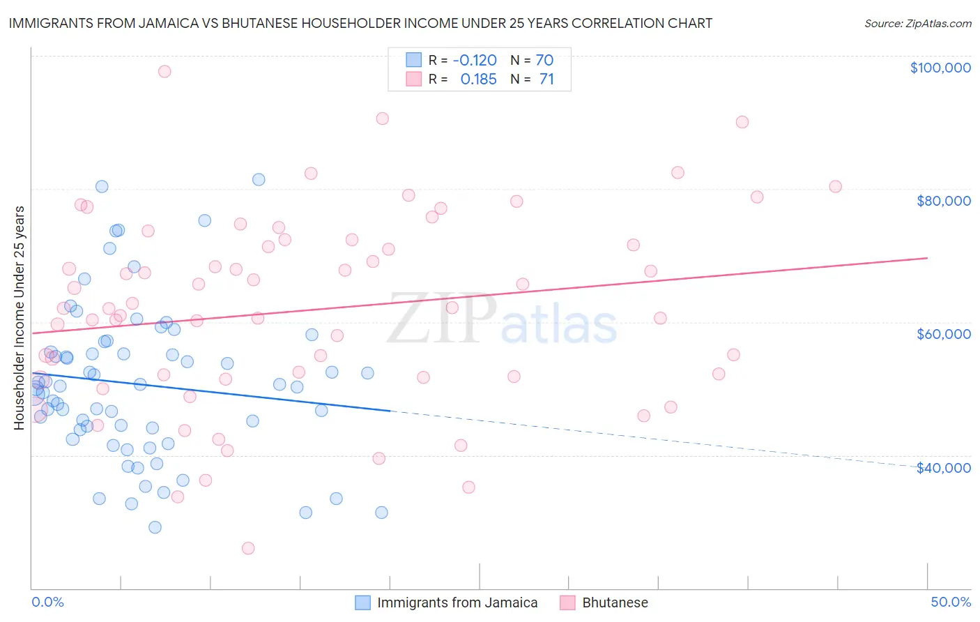Immigrants from Jamaica vs Bhutanese Householder Income Under 25 years