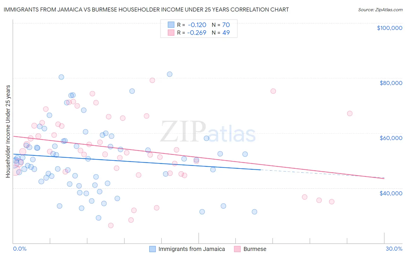 Immigrants from Jamaica vs Burmese Householder Income Under 25 years