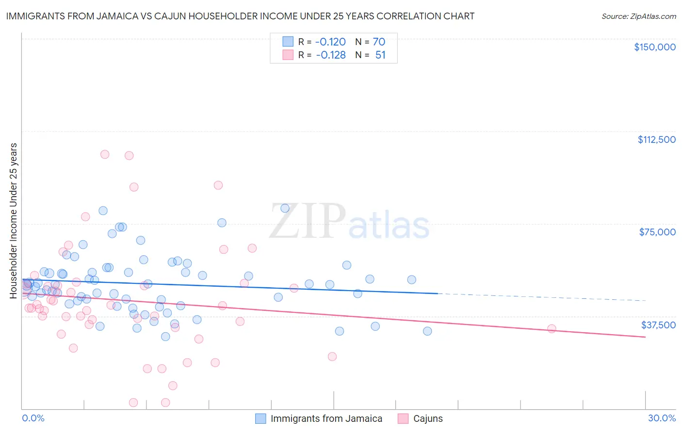 Immigrants from Jamaica vs Cajun Householder Income Under 25 years