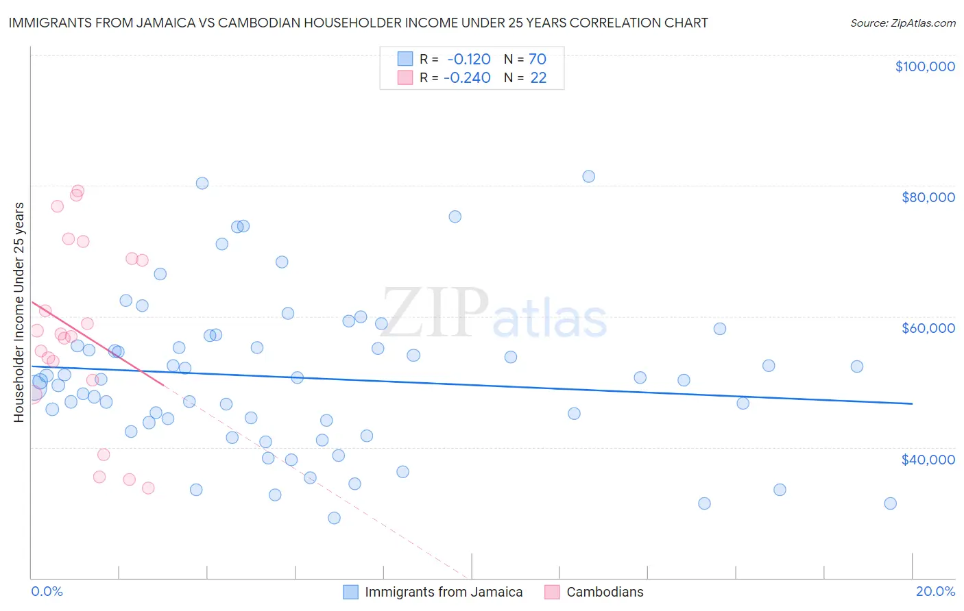 Immigrants from Jamaica vs Cambodian Householder Income Under 25 years