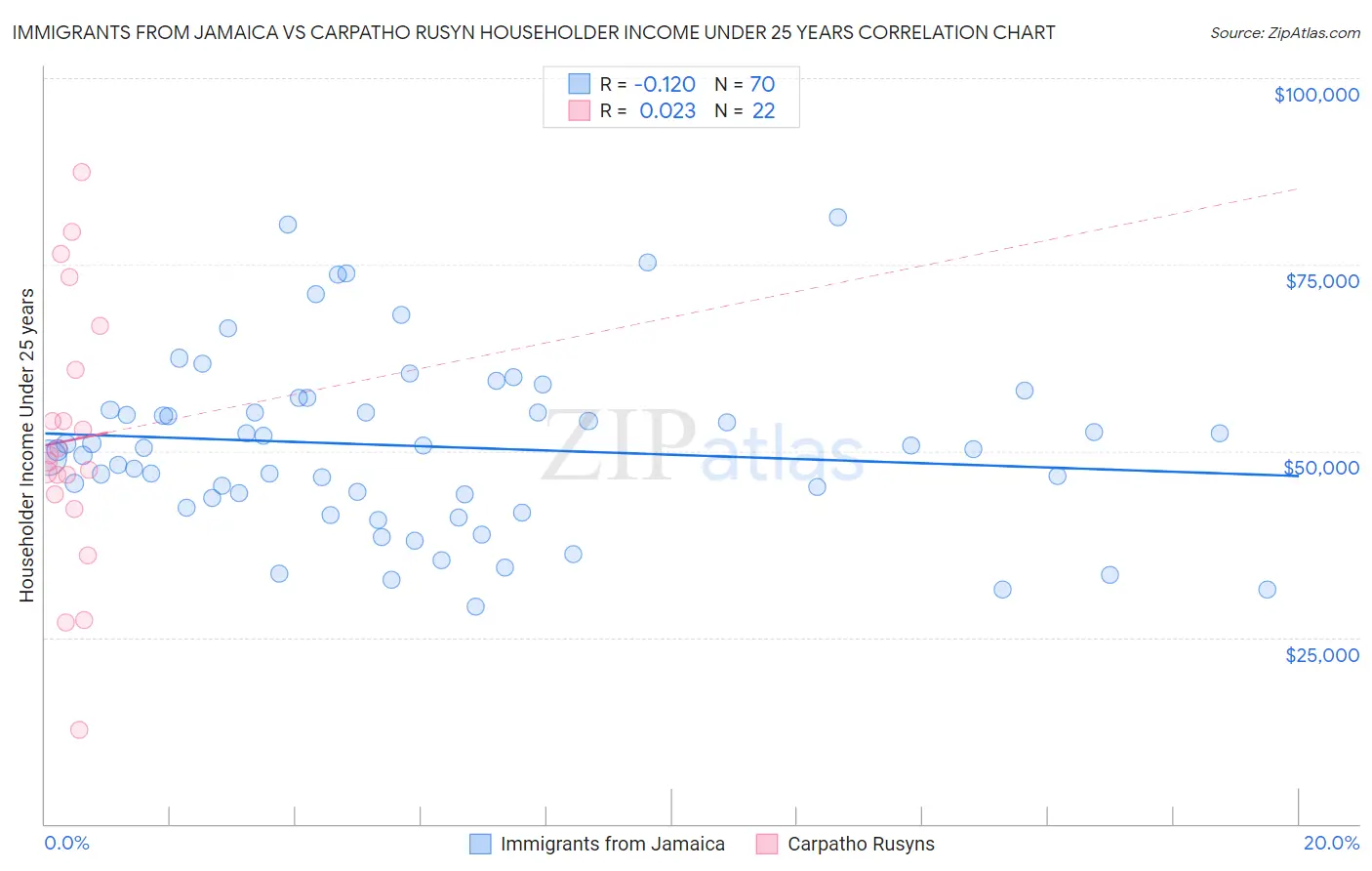Immigrants from Jamaica vs Carpatho Rusyn Householder Income Under 25 years
