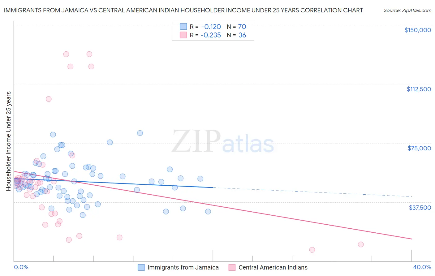 Immigrants from Jamaica vs Central American Indian Householder Income Under 25 years