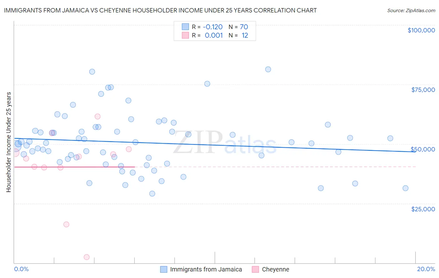 Immigrants from Jamaica vs Cheyenne Householder Income Under 25 years