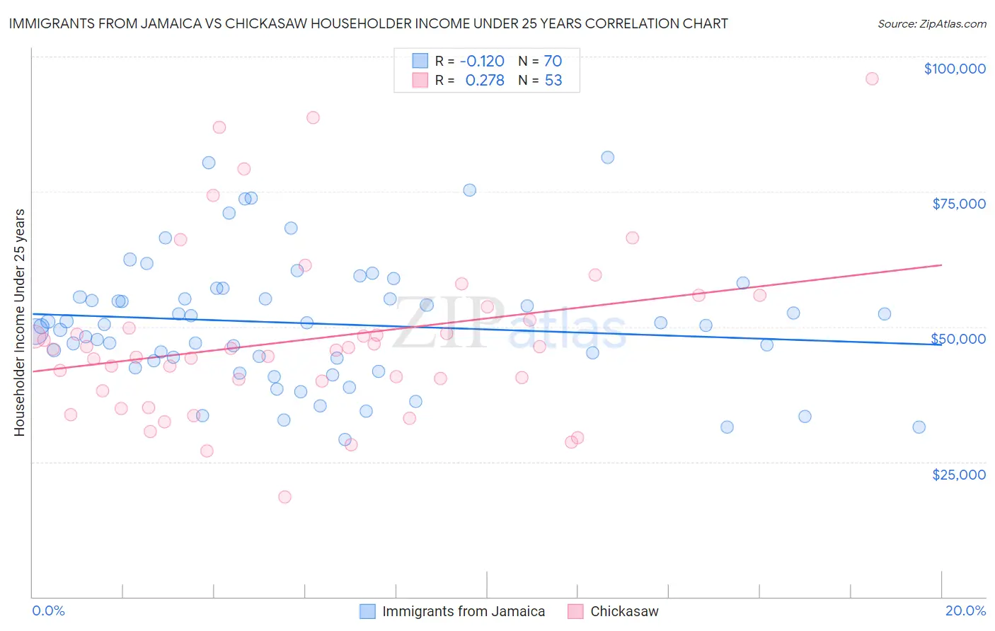 Immigrants from Jamaica vs Chickasaw Householder Income Under 25 years