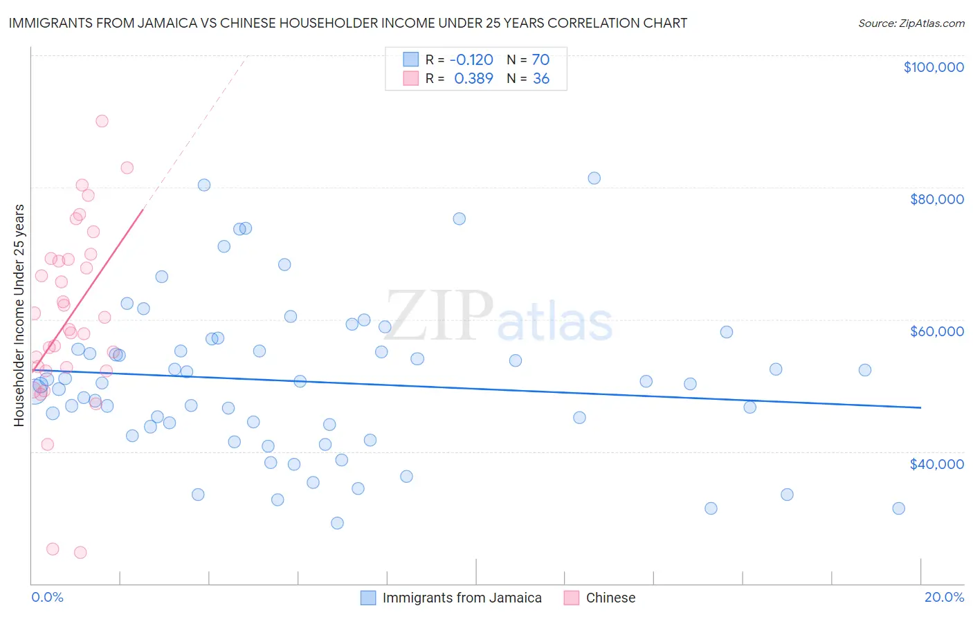 Immigrants from Jamaica vs Chinese Householder Income Under 25 years