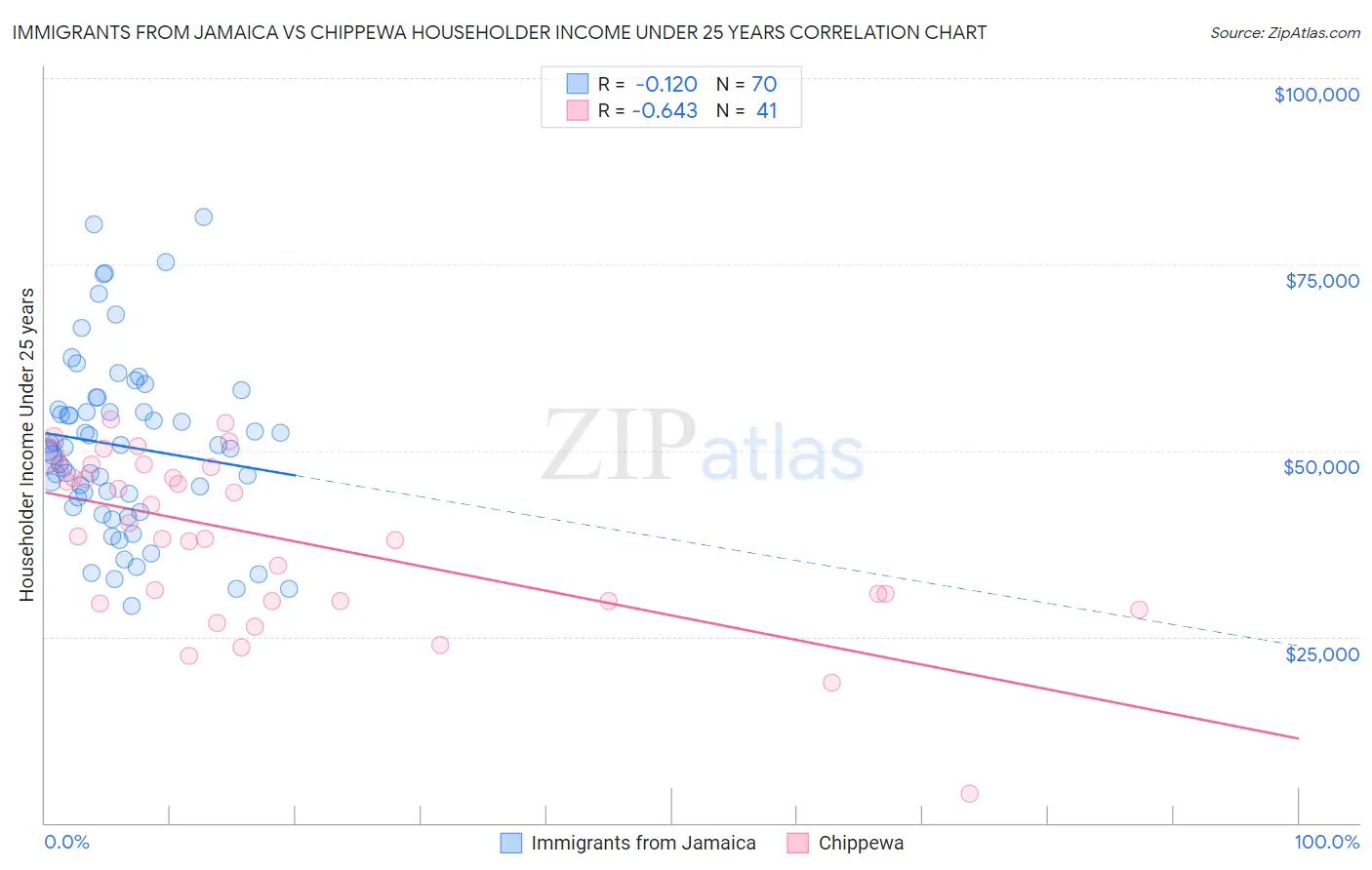 Immigrants from Jamaica vs Chippewa Householder Income Under 25 years