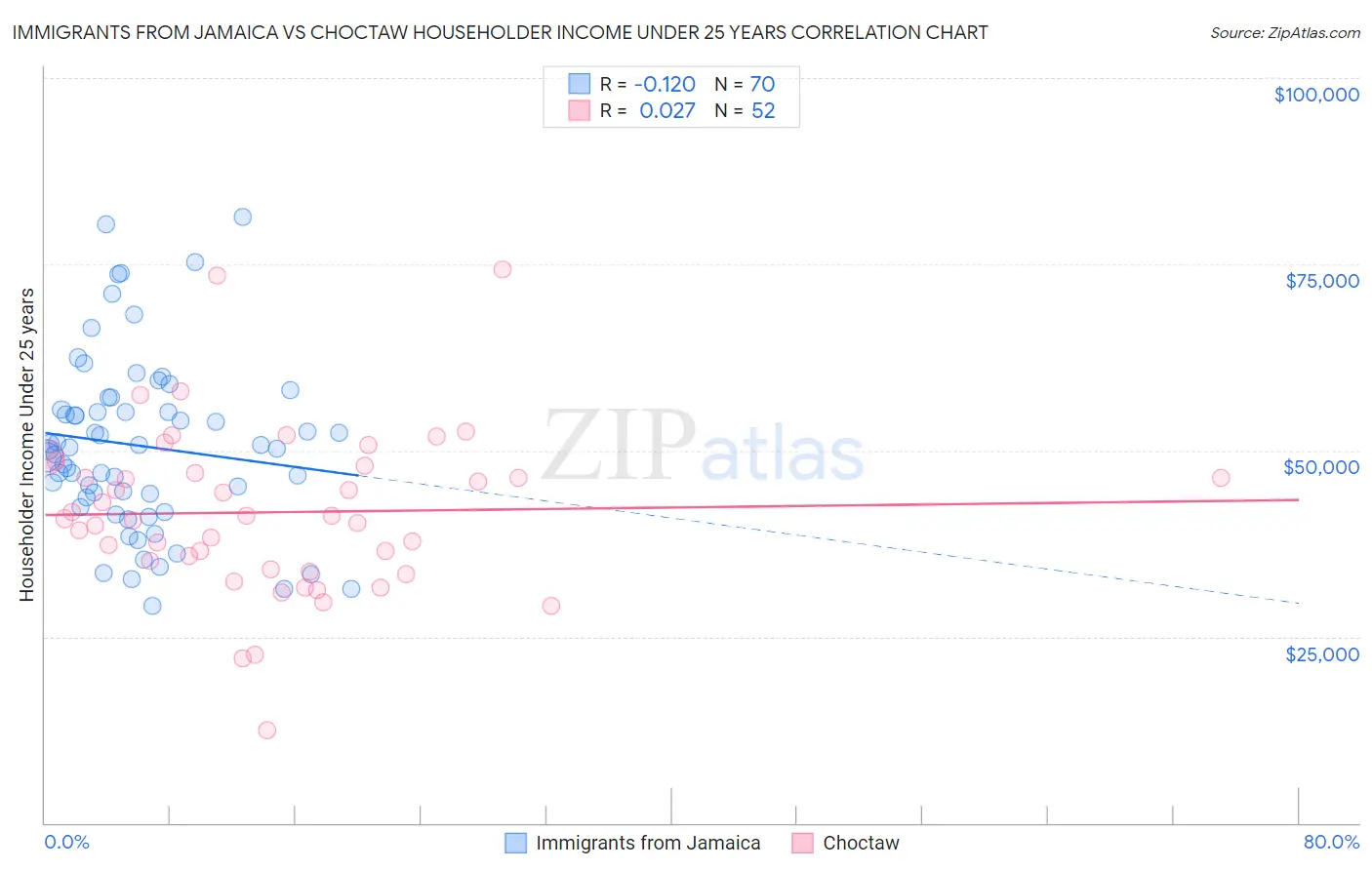 Immigrants from Jamaica vs Choctaw Householder Income Under 25 years