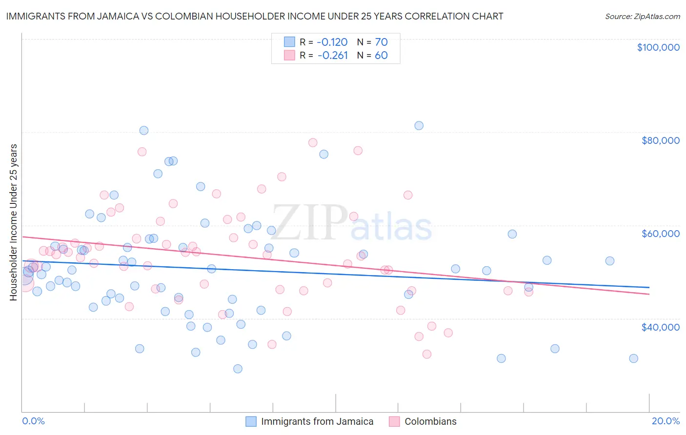 Immigrants from Jamaica vs Colombian Householder Income Under 25 years
