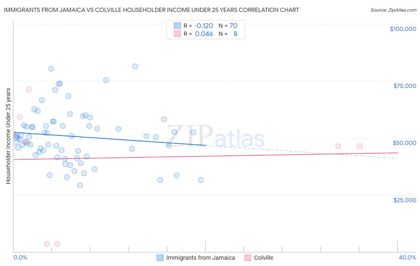 Immigrants from Jamaica vs Colville Householder Income Under 25 years