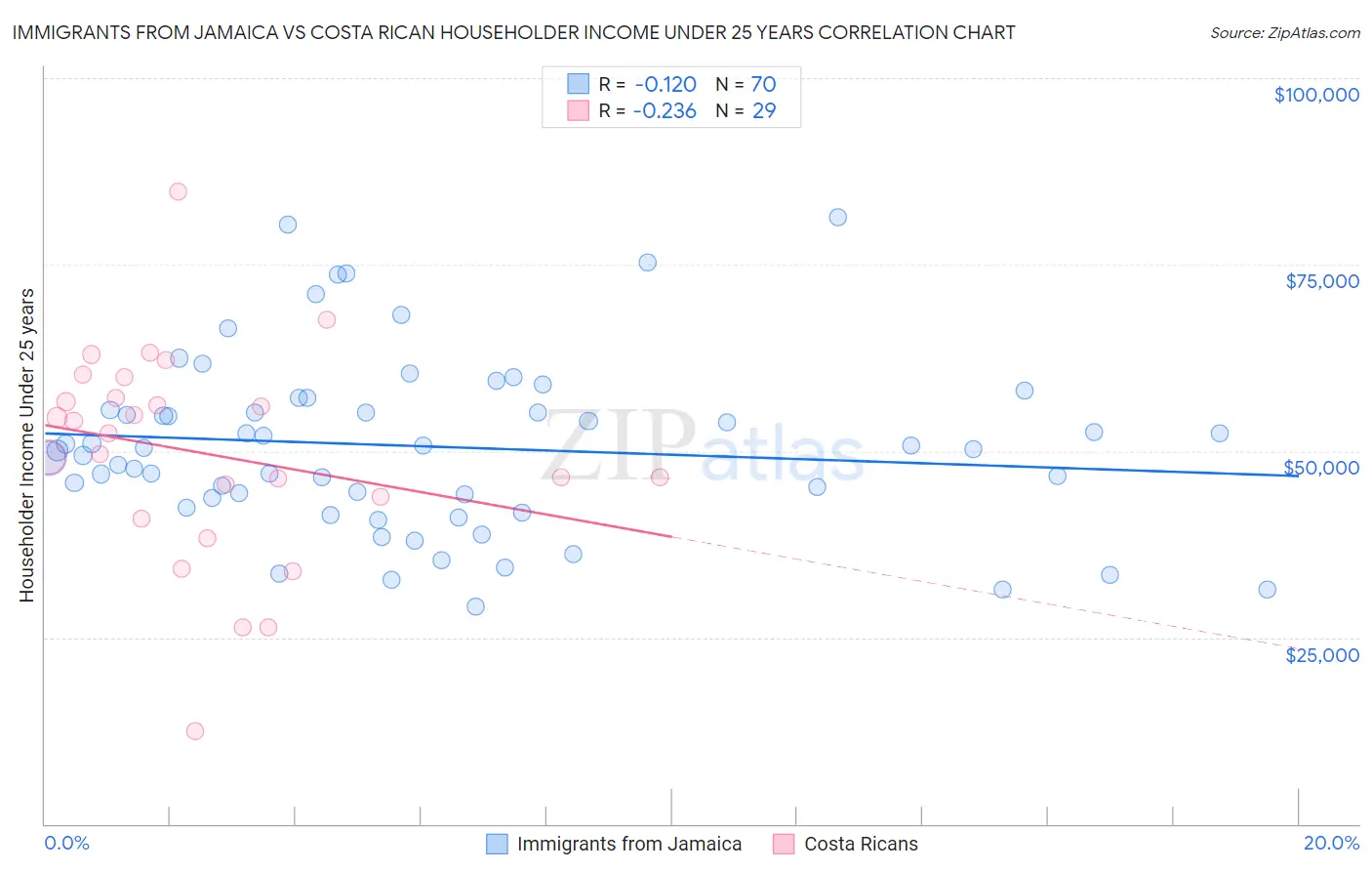 Immigrants from Jamaica vs Costa Rican Householder Income Under 25 years
