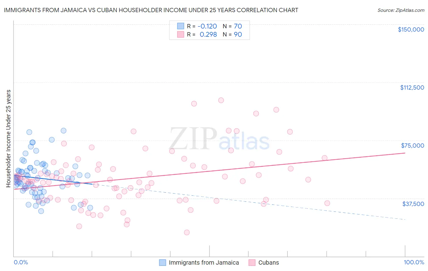 Immigrants from Jamaica vs Cuban Householder Income Under 25 years