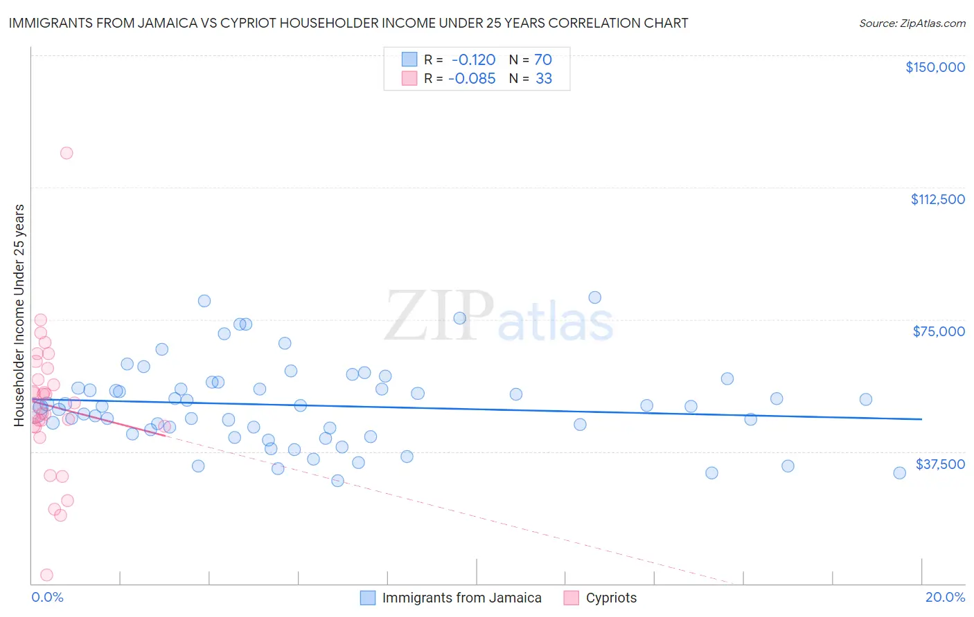 Immigrants from Jamaica vs Cypriot Householder Income Under 25 years