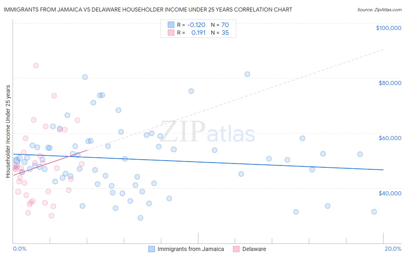 Immigrants from Jamaica vs Delaware Householder Income Under 25 years