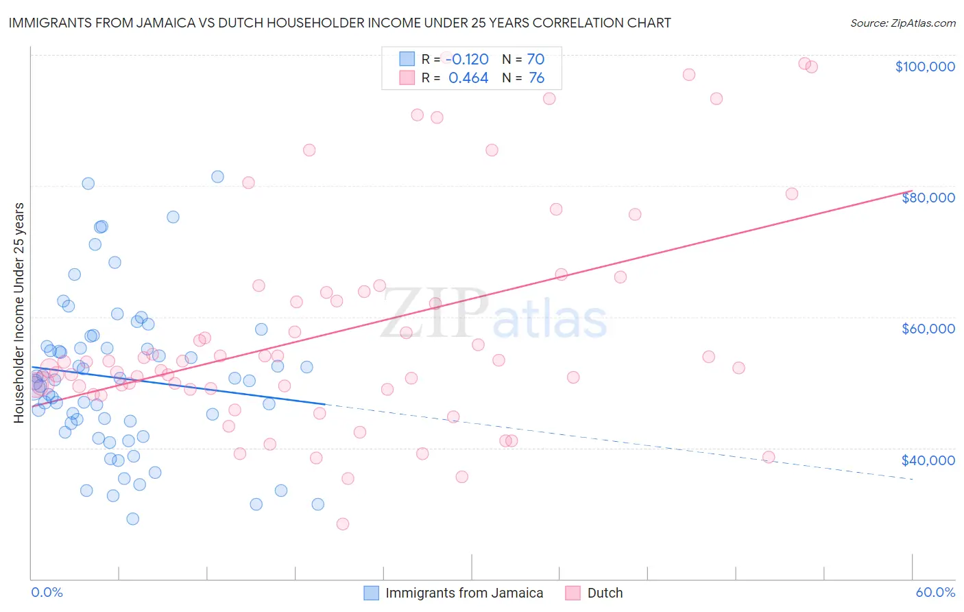 Immigrants from Jamaica vs Dutch Householder Income Under 25 years