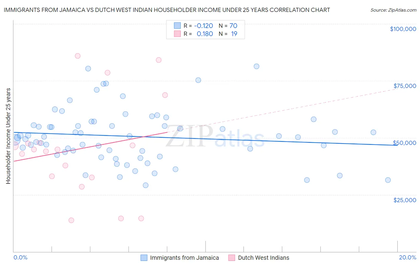 Immigrants from Jamaica vs Dutch West Indian Householder Income Under 25 years