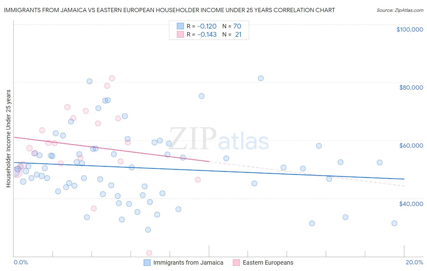 Immigrants from Jamaica vs Eastern European Householder Income Under 25 years