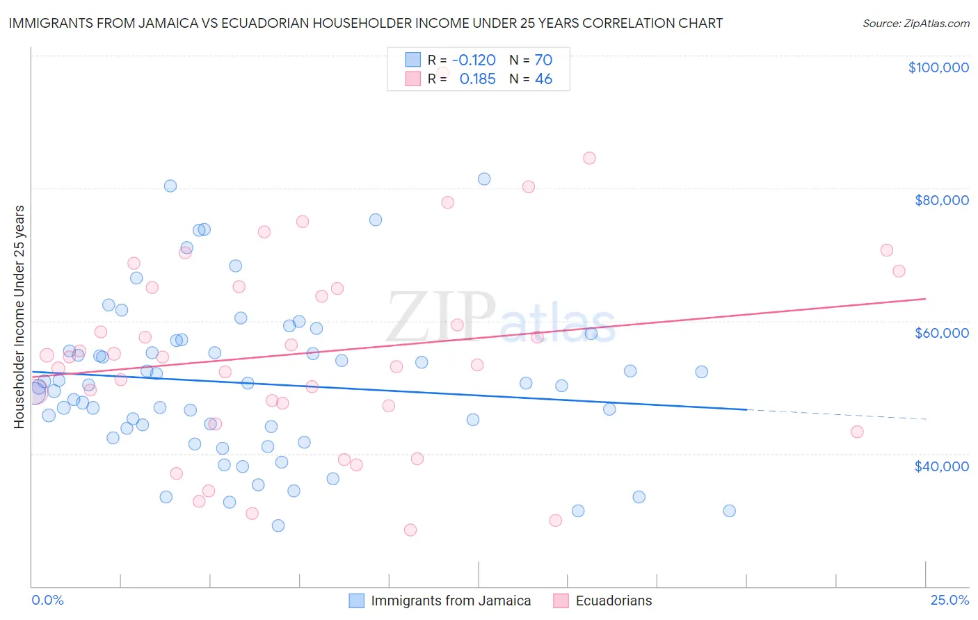 Immigrants from Jamaica vs Ecuadorian Householder Income Under 25 years