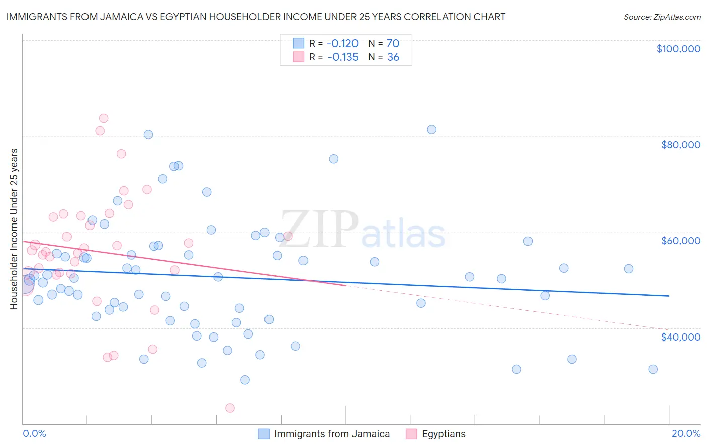 Immigrants from Jamaica vs Egyptian Householder Income Under 25 years