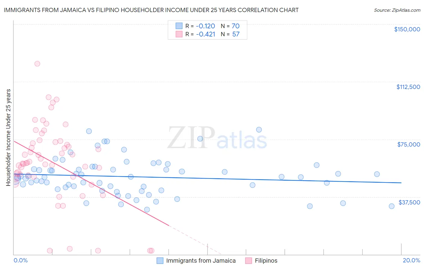 Immigrants from Jamaica vs Filipino Householder Income Under 25 years