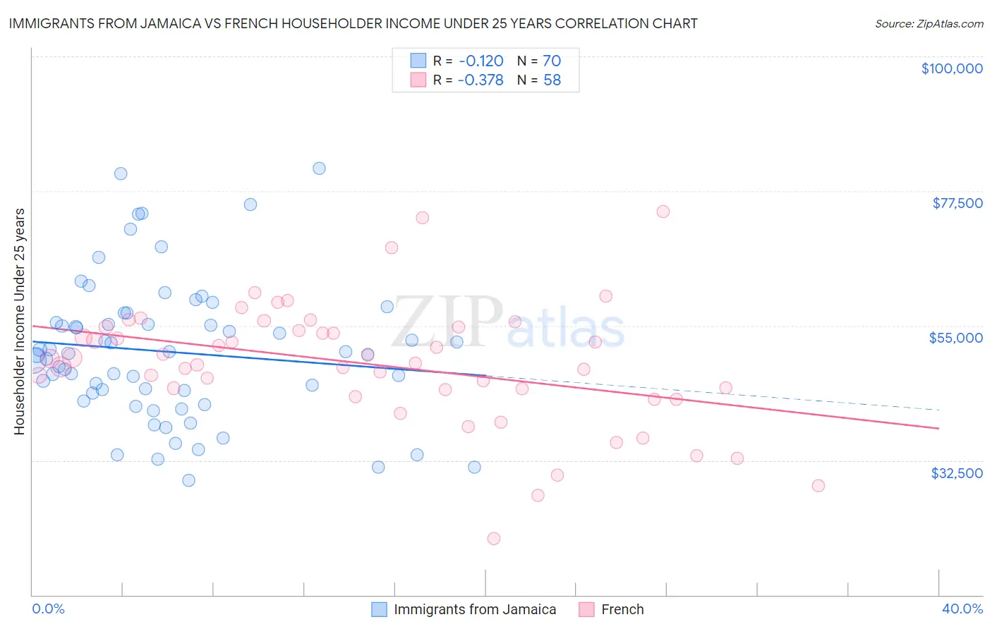 Immigrants from Jamaica vs French Householder Income Under 25 years