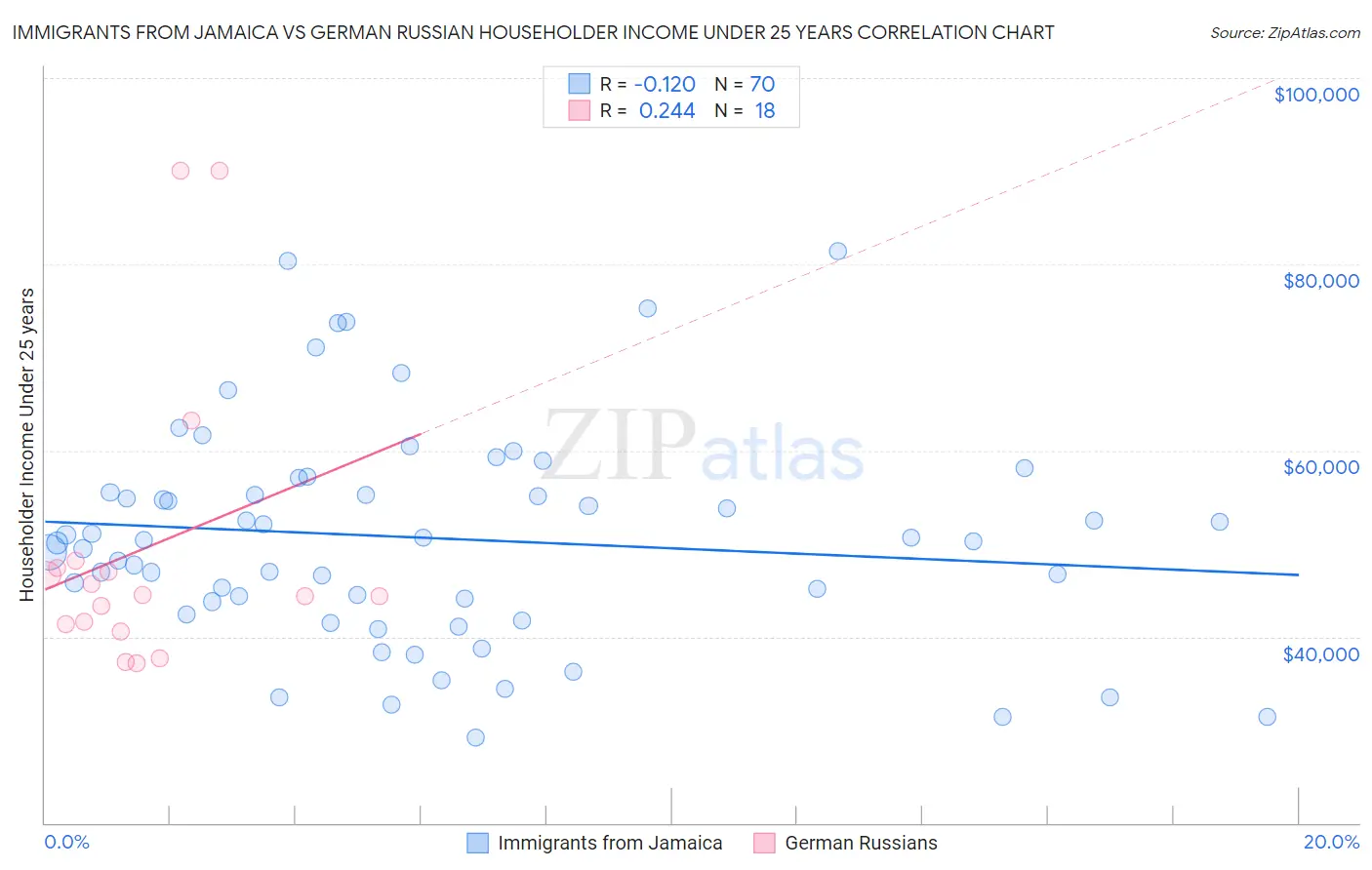 Immigrants from Jamaica vs German Russian Householder Income Under 25 years