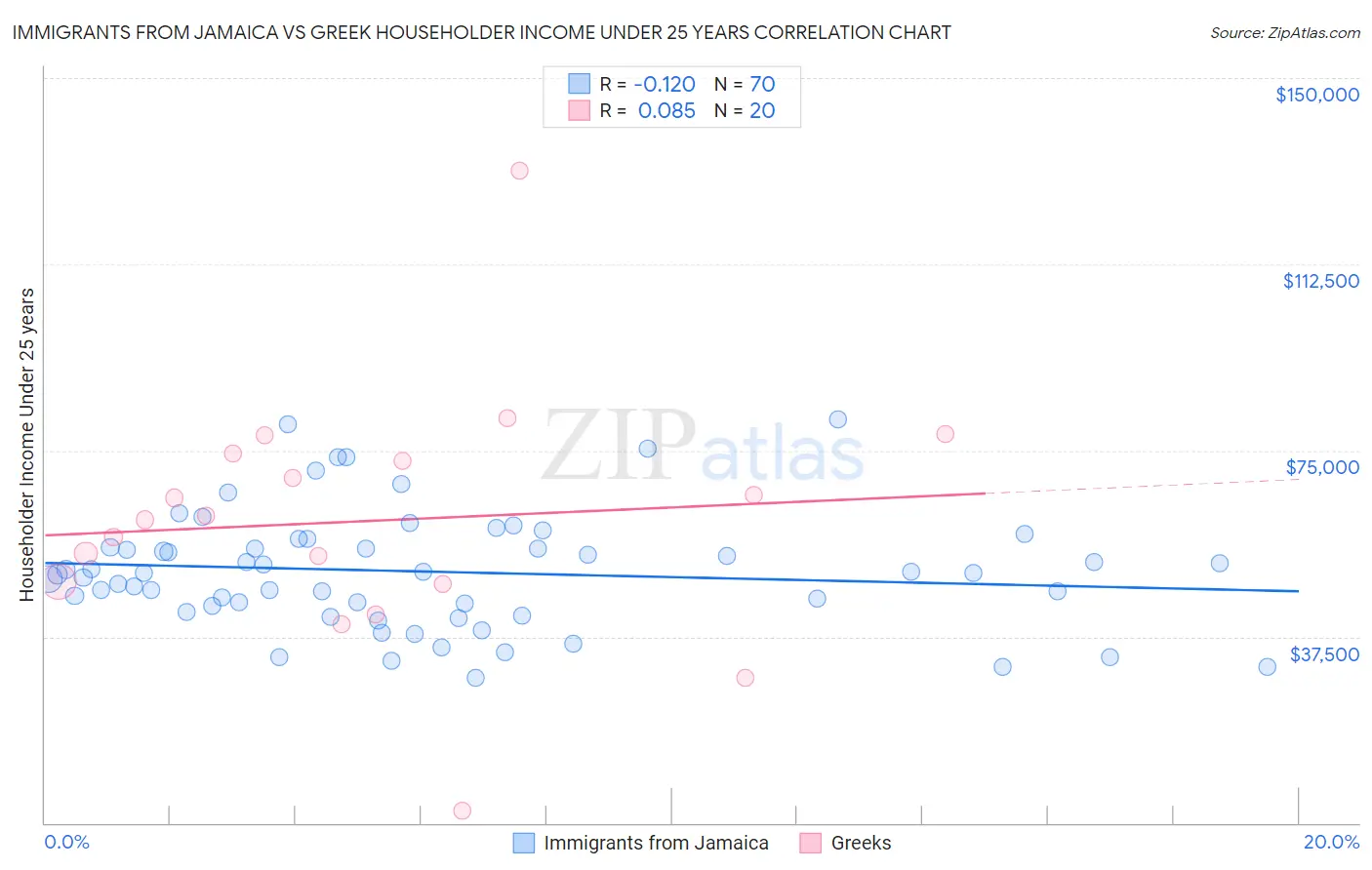 Immigrants from Jamaica vs Greek Householder Income Under 25 years