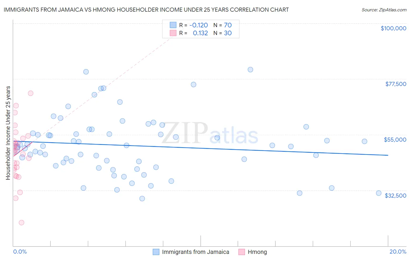Immigrants from Jamaica vs Hmong Householder Income Under 25 years