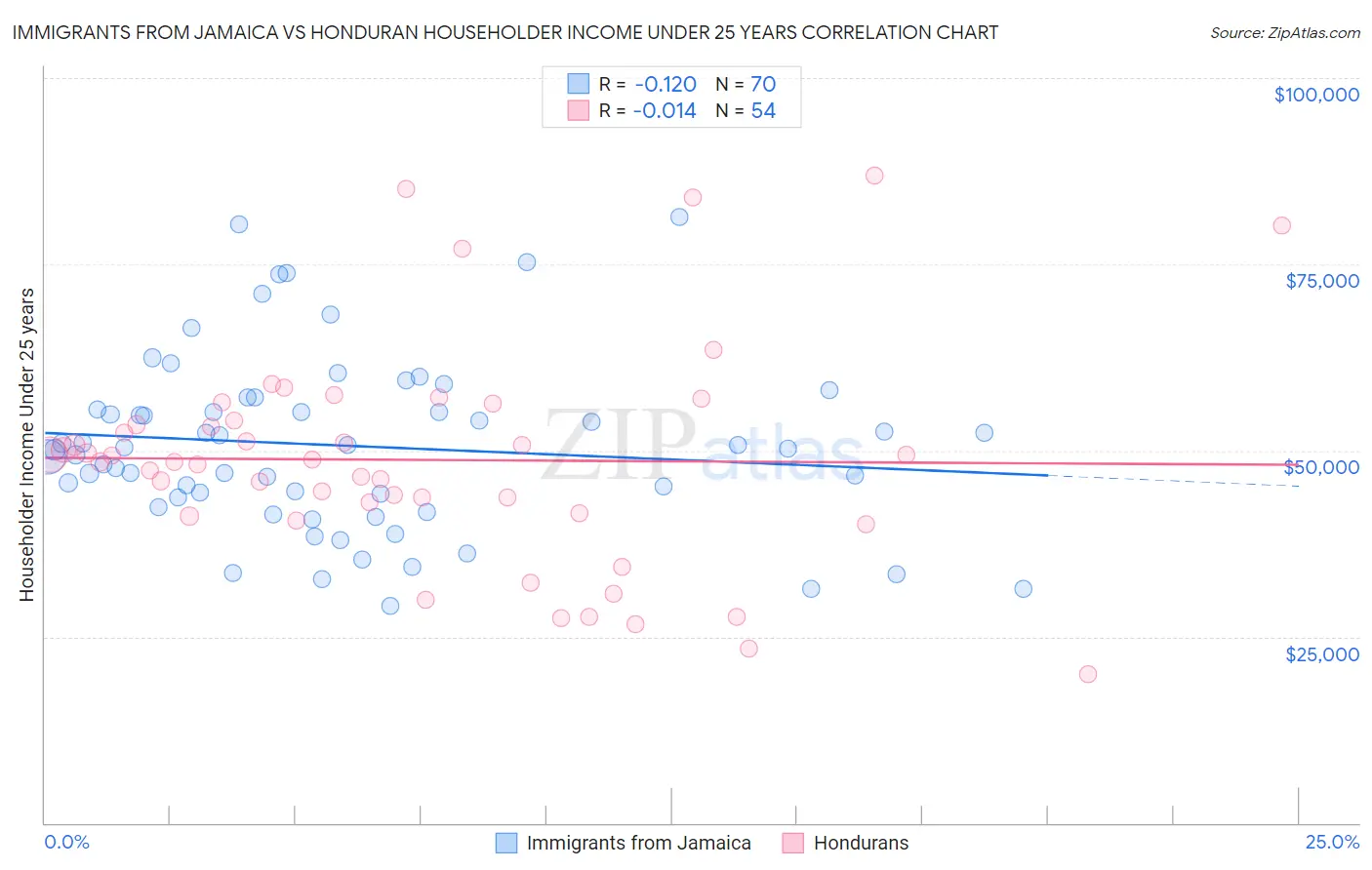 Immigrants from Jamaica vs Honduran Householder Income Under 25 years