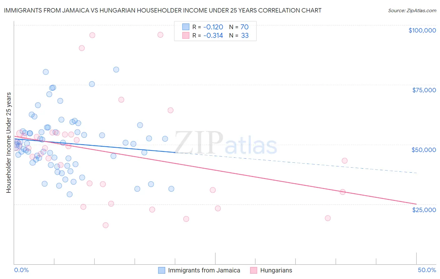 Immigrants from Jamaica vs Hungarian Householder Income Under 25 years