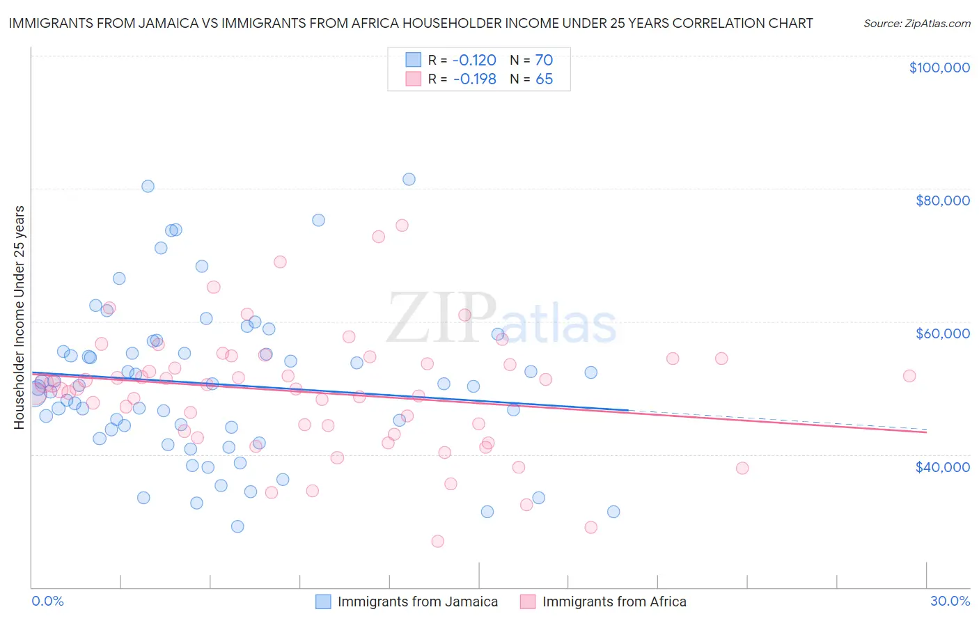 Immigrants from Jamaica vs Immigrants from Africa Householder Income Under 25 years