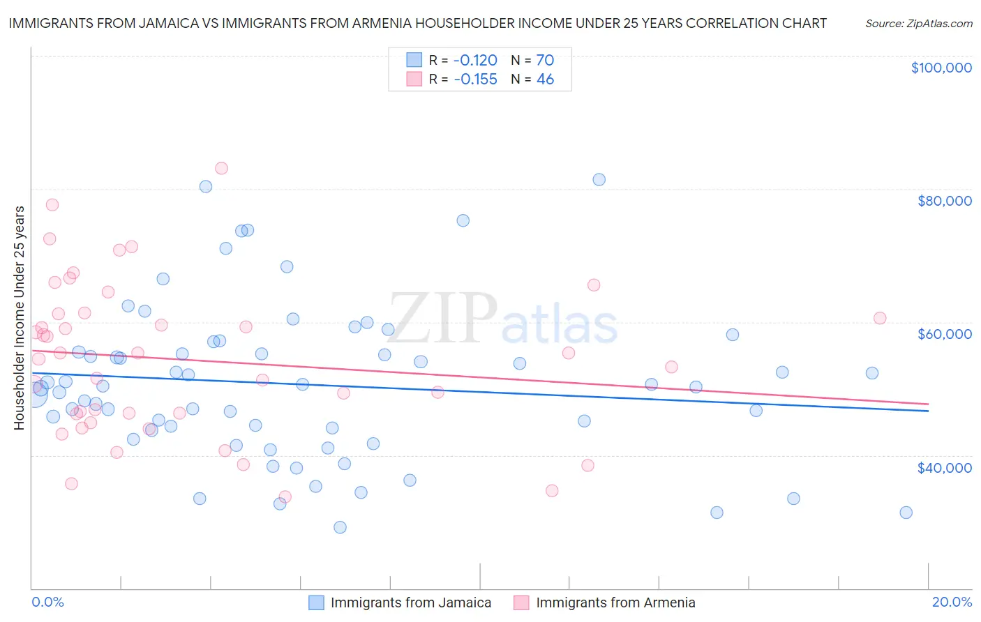 Immigrants from Jamaica vs Immigrants from Armenia Householder Income Under 25 years