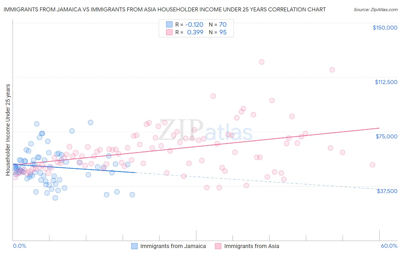 Immigrants from Jamaica vs Immigrants from Asia Householder Income Under 25 years