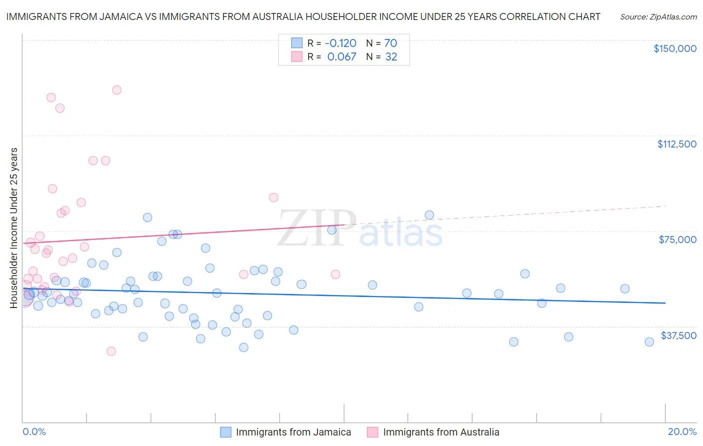 Immigrants from Jamaica vs Immigrants from Australia Householder Income Under 25 years