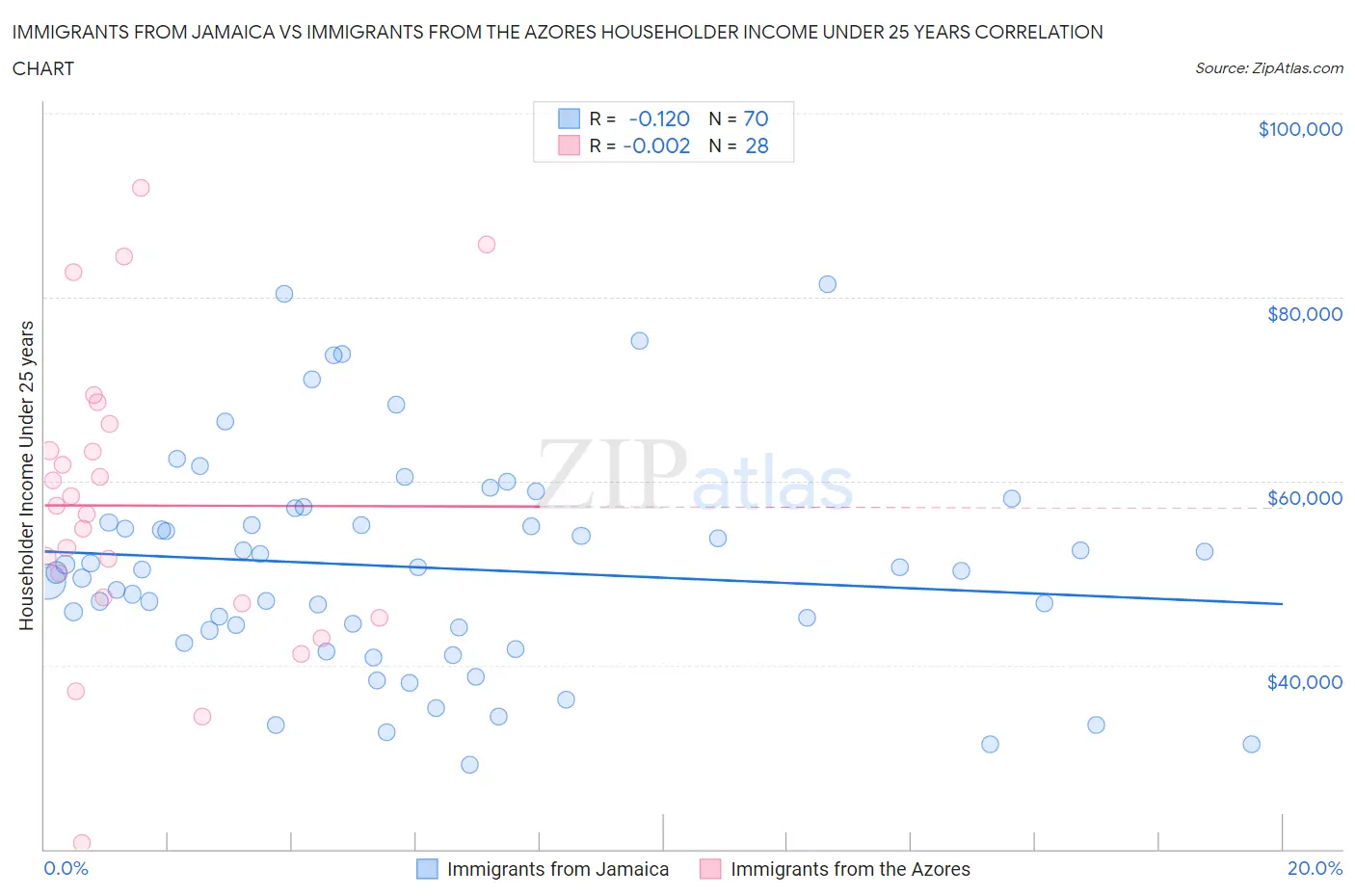 Immigrants from Jamaica vs Immigrants from the Azores Householder Income Under 25 years