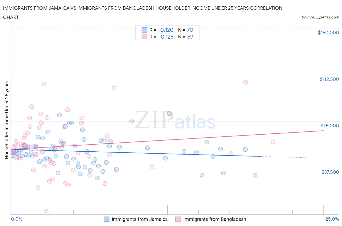 Immigrants from Jamaica vs Immigrants from Bangladesh Householder Income Under 25 years