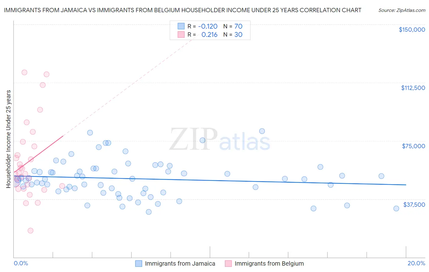 Immigrants from Jamaica vs Immigrants from Belgium Householder Income Under 25 years