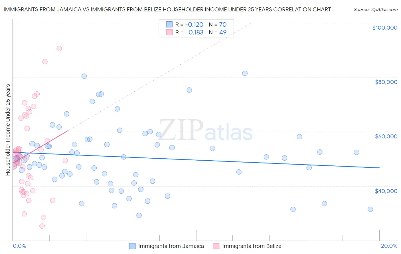 Immigrants from Jamaica vs Immigrants from Belize Householder Income Under 25 years