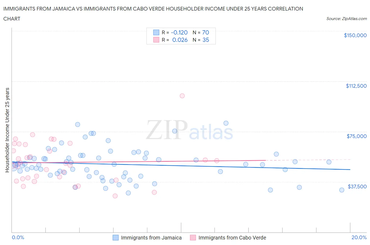 Immigrants from Jamaica vs Immigrants from Cabo Verde Householder Income Under 25 years