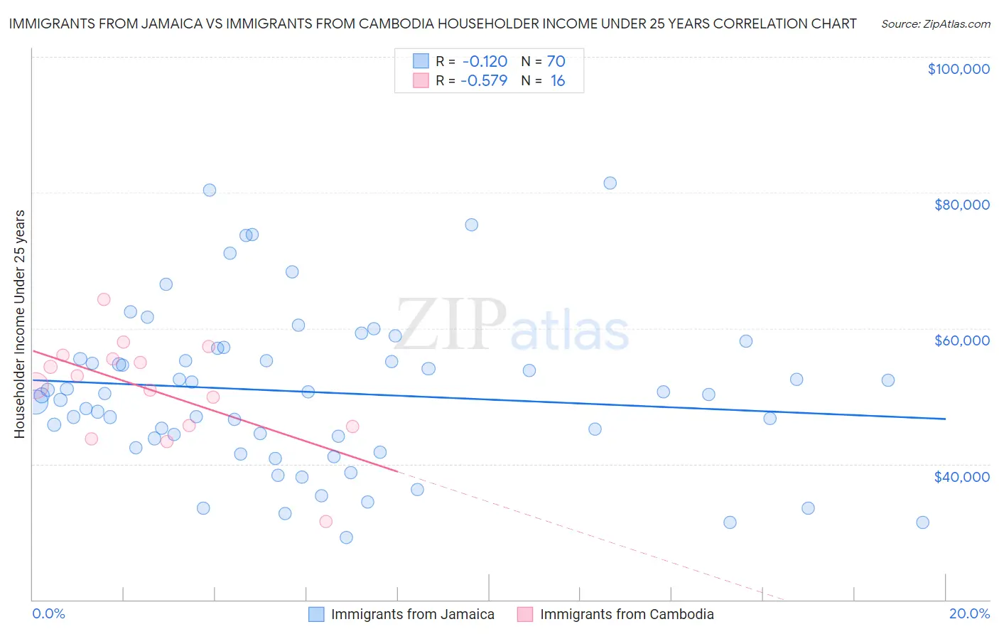 Immigrants from Jamaica vs Immigrants from Cambodia Householder Income Under 25 years