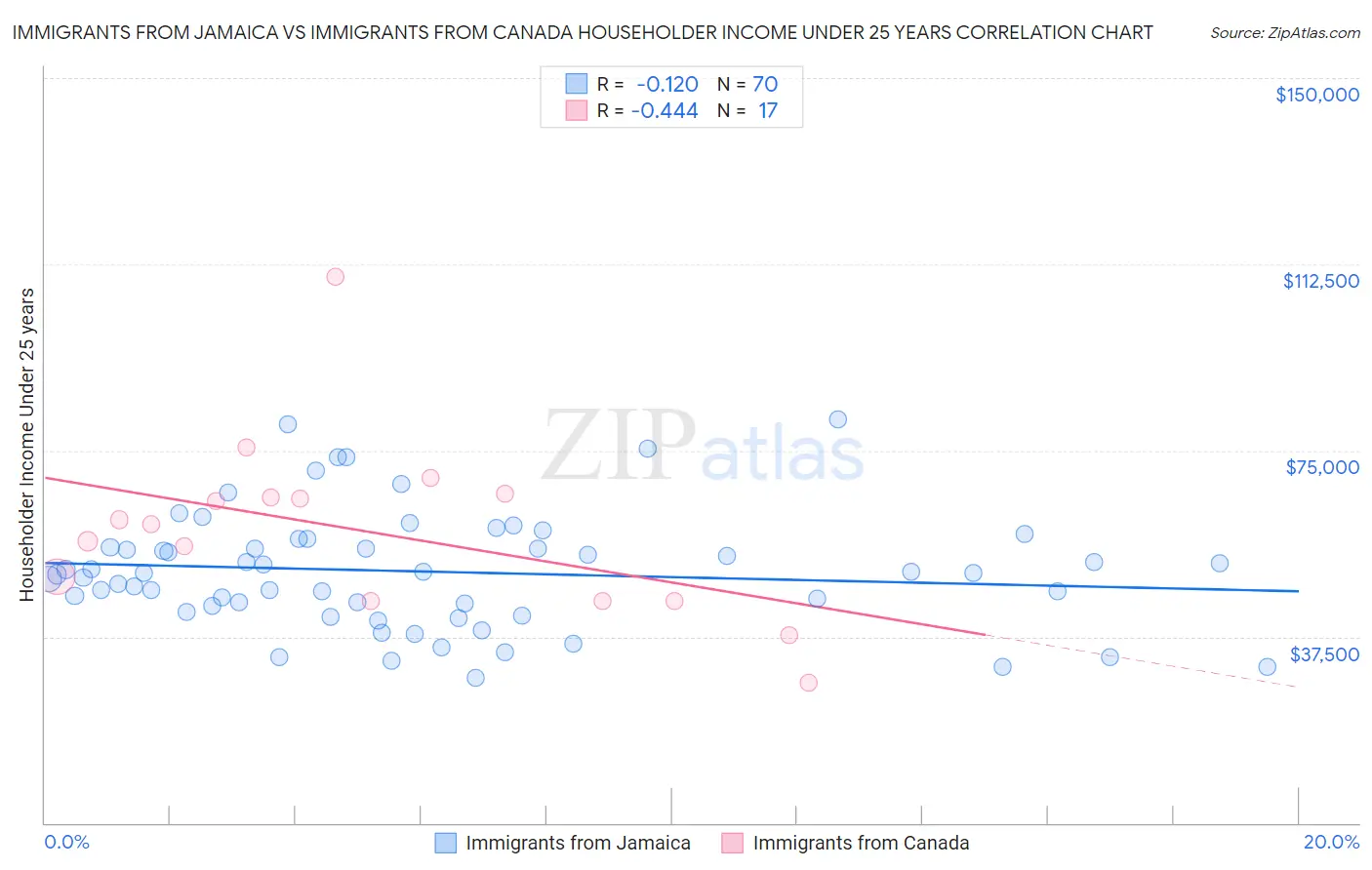 Immigrants from Jamaica vs Immigrants from Canada Householder Income Under 25 years