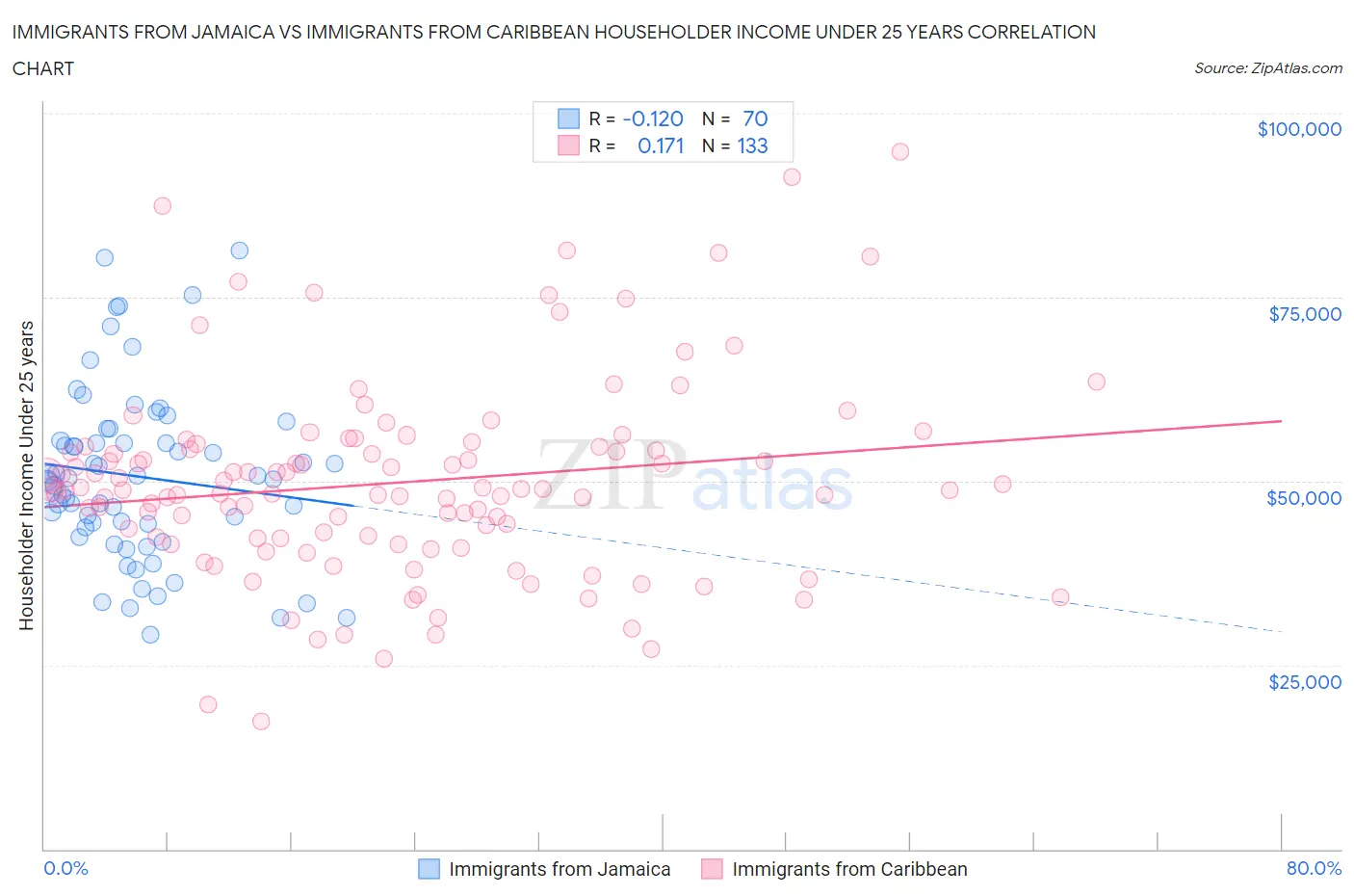 Immigrants from Jamaica vs Immigrants from Caribbean Householder Income Under 25 years