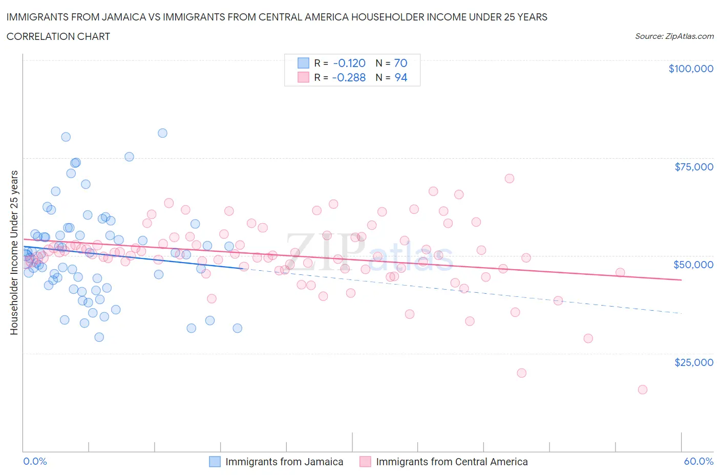 Immigrants from Jamaica vs Immigrants from Central America Householder Income Under 25 years