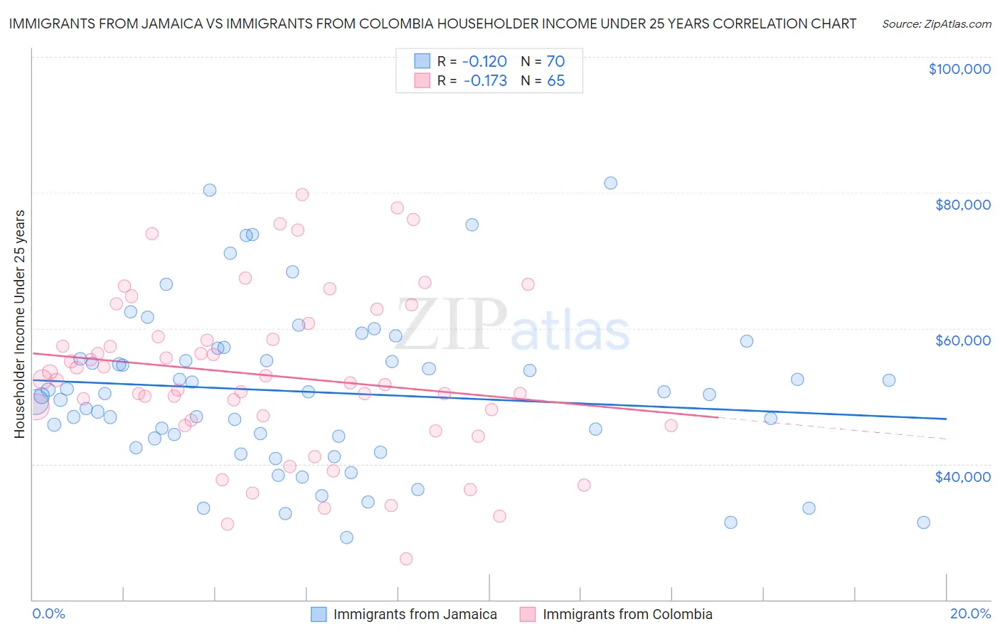 Immigrants from Jamaica vs Immigrants from Colombia Householder Income Under 25 years