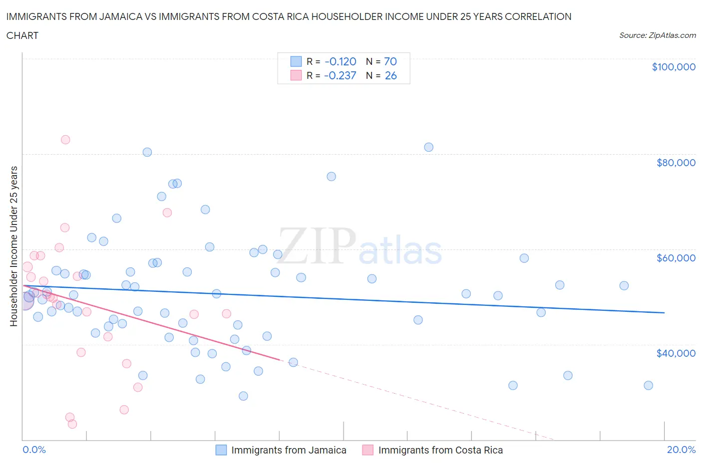 Immigrants from Jamaica vs Immigrants from Costa Rica Householder Income Under 25 years