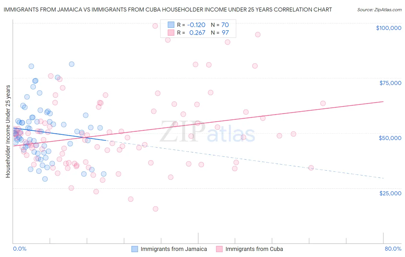 Immigrants from Jamaica vs Immigrants from Cuba Householder Income Under 25 years