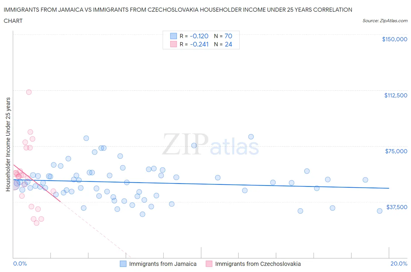 Immigrants from Jamaica vs Immigrants from Czechoslovakia Householder Income Under 25 years