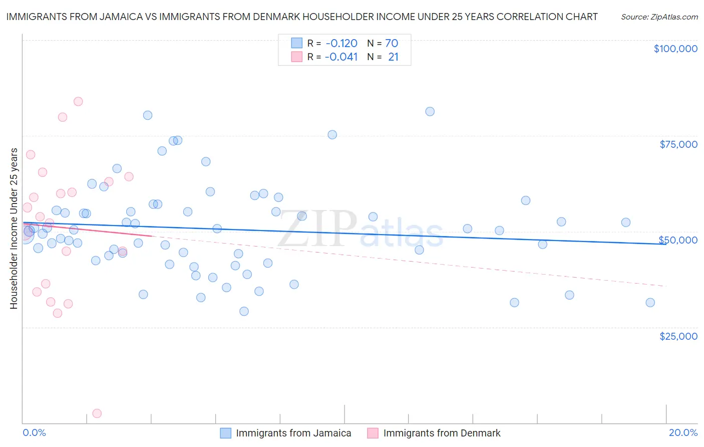 Immigrants from Jamaica vs Immigrants from Denmark Householder Income Under 25 years